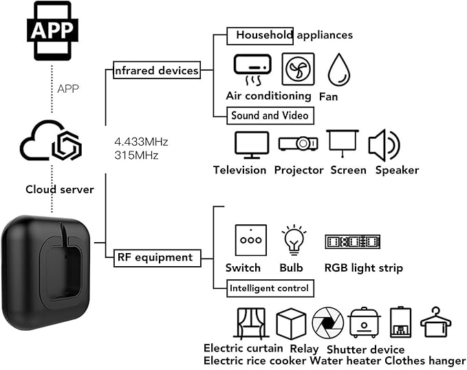 WiFi IR RF Universal Remote, 2.4GHz Infrared Remote Controller, Smartphone Control IR/RF Smart Home Hub, IR Emitter and RF Blaster for Fan, AC, TV DVD, Curtain Motor